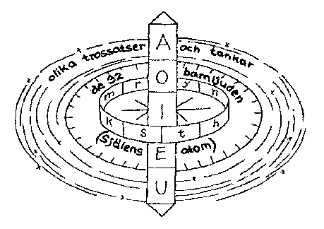 Kototamas kosmologisches Gyroskop, entnommen aus "Gyroskopdes Lebens", ein Heft übersetzt von Nakazono, herausgegeben vomschwedischen Aikikai Anfang der 70er Jahre. Zeichnung: Autor.