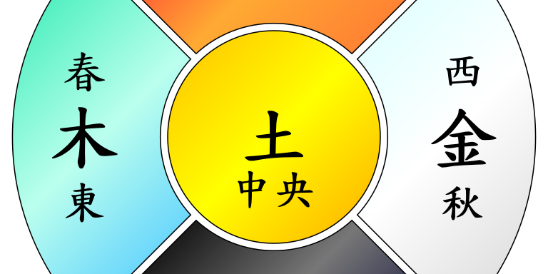 Fünf Elemente, Wuxing Fünf Elemente in der Kreuzanordnung, unten Wasser oben Feuer