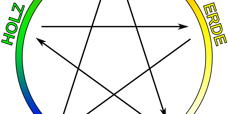 5 Elemente – der Kontrollzyklus 5 Elemente – der Kontrollzyklus visualisiert als Pfeile von einem Element zum anderen: Wasser kontrolliert Feuer, Holz kontrolliert Erde, Feuer kontrolliert Metall, Erde kontrolliert Wasser